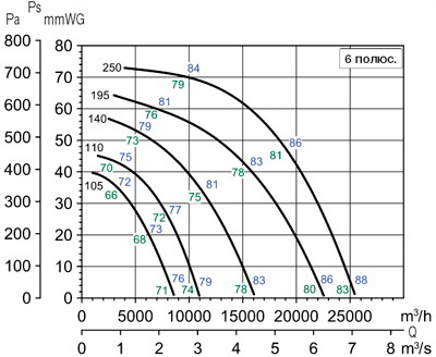Аеродинамічні характеристики Soler&Palau TCDH EXD 195-6 IIBT4 3KW (230/400V50HZ)