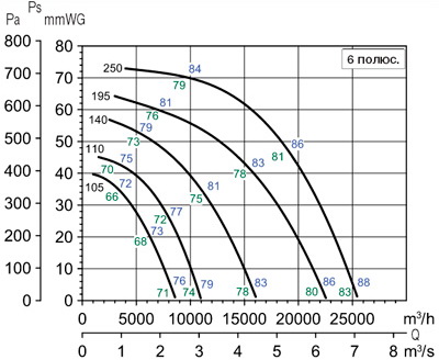 Аеродинамічні характеристики Soler&Palau TCDH EXD 250-6 IIBT4 5,5KW (230/400V50HZ)