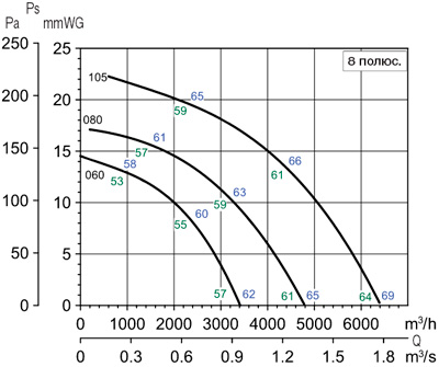 Аеродинамічні характеристики Soler&Palau TCDH EXD 080-8 IIBT4 0,18KW (230/400V50HZ)