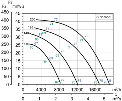 Аеродинамічні характеристики Soler&Palau TCDH EXD 110-8 IIBT4 0,55KW (230/400V50HZ)