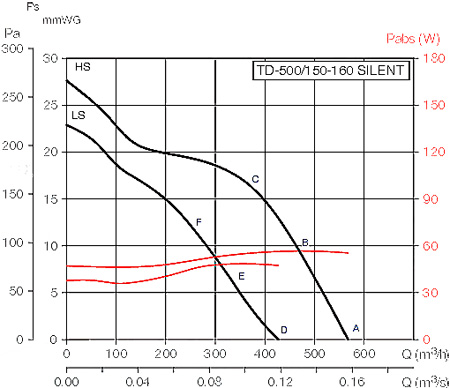 Аэродинамические характеристики Soler&Palau TD-500/150-160 SILENT**