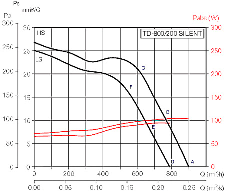 Аэродинамические характеристики Soler&Palau TD-800/200 SILENT