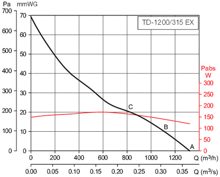 Аэродинамические характеристики вентилятора канального Soler&Palau TD-1200/315 ATEX EXEIICT3