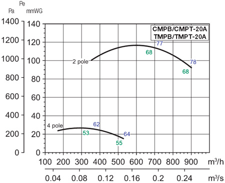Аэродинамические характеристики Soler&Palau TMPB/2-20A 0,55KW 230V50