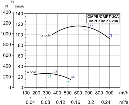 Аеродинамічні характеристики Soler&Palau TMPT/2-20A 0,55KW 230/400V50