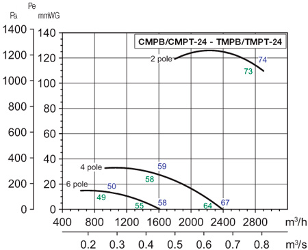 Аэродинамические характеристики Soler&Palau TMPB/4-24 0,55KW 230V50