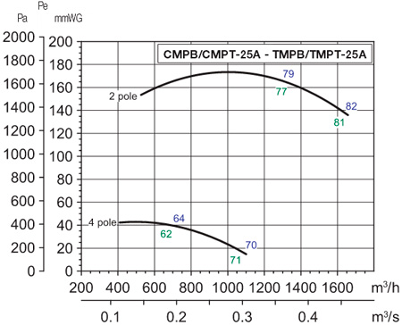 Аэродинамические характеристики Soler&Palau TMPB/4-25A 0,25KW 230V50