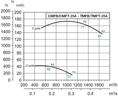 Аеродинамічні характеристики Soler&Palau CMPB/4-25A LG000