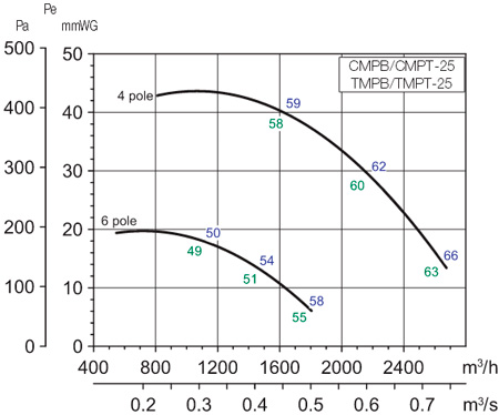 Аэродинамические характеристики Soler&Palau TMPB/6-25 0,18KW 230V50
