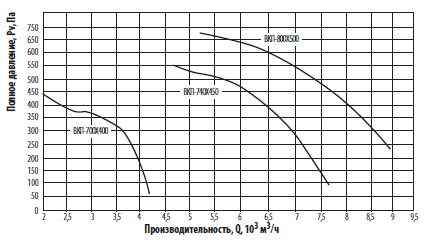 Аэродинамические характеристики вентилятора Тепломаш ВКП-740х450