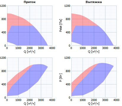 аэродинамические характеристики агрегата Systemair TOPVEX SR06 HWL-R-CAV