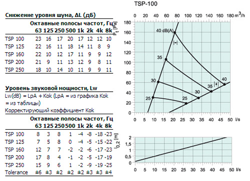 Аэродинамические характеристики для диффузора Диффузоры Systemair TSP-100 Round ceiling diffuser 30G