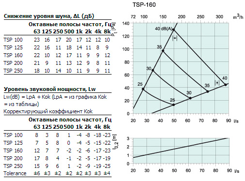 Аэродинамические характеристики для диффузора Диффузоры Systemair TSP-160 Round ceiling diffuser 30G