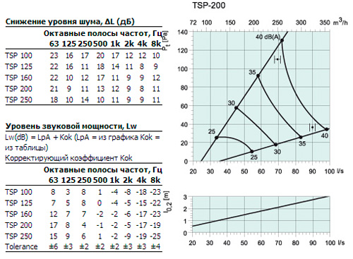 Аэродинамические характеристики для диффузора Диффузоры Systemair TSP-200 Round ceiling diffuser 30G