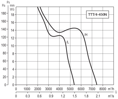 Аэродинамические характеристики Soler&Palau TTT/4-450N/H *400V50*