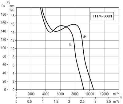 Аэродинамические характеристики Soler&Palau TTT/4-500N/L *400V50*