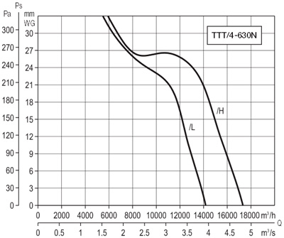 Аэродинамические характеристики Soler&Palau TTT/4-630N/H *400V 50*