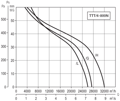 Аэродинамические характеристики Soler&Palau TTT/4-800/H N 4KW (400V50HZ)