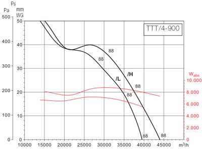 Аэродинамические характеристики Soler&Palau TTT/4-900N/H *400V 50*