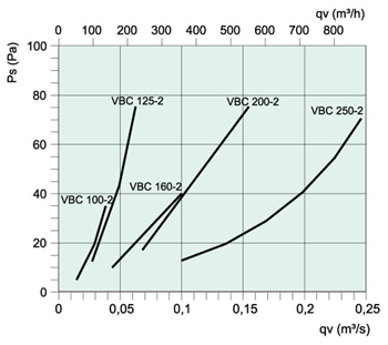 Аеродинамічні характеристики повітронагрівача  Нагрівачі Systemair VBC 100-2 Water heating batt