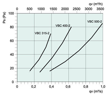 Аеродинамічні характеристики повітронагрівача  Нагрівачі Systemair VBC 400-2 Water heating batt