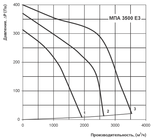 Аэродинамические характеристики Вентс МПА 3500 Е3