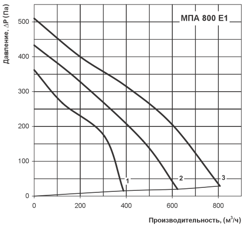 Аэродинамические характеристики Вентс МПА 800 Е1