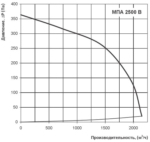 Аеродинамічні характеристики Вентс МПА 2500 В
