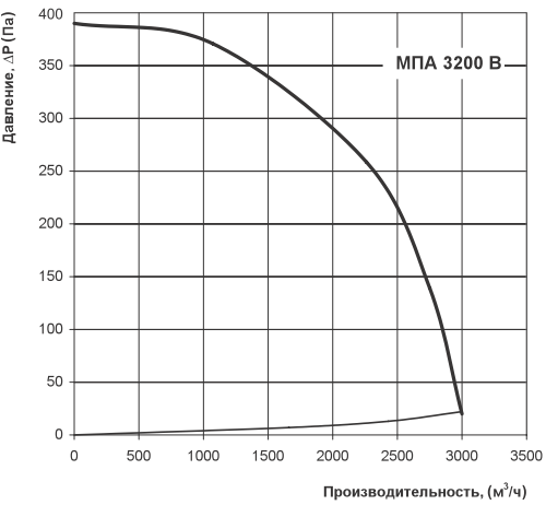 Аеродинамічні характеристики Вентс МПА 3200 В LCD