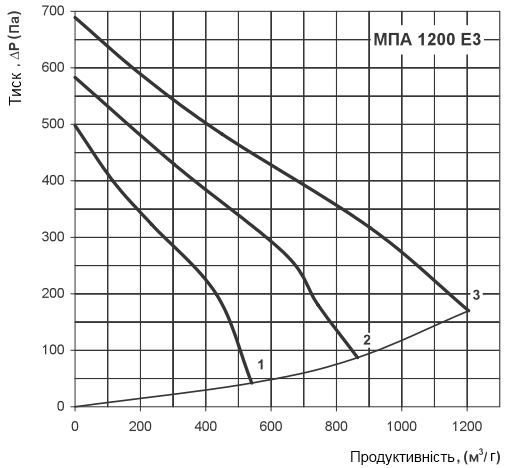 Аеродинамічні характеристики Вентс МПА 1200 Е3 LCD