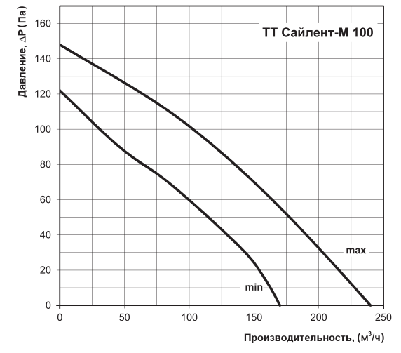 Аэродинамические характеристики вентилятора Вентс ТТ Сайлент-М 100