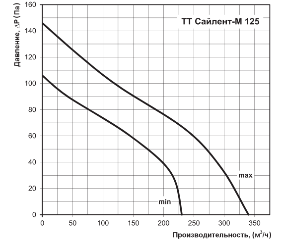 Аэродинамические характеристики вентилятора Вентс ТТ Сайлент-М 125