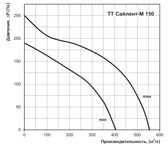 Аэродинамические характеристики вентилятора Вентс ТТ Сайлент-М 150