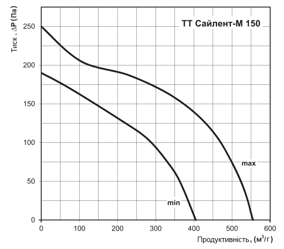 Аеродинамічні характеристики вентилятора Вентс ТТ Сайлент-М 150