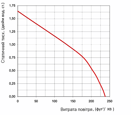 Аеродинамічні характеристики вентилятора Вентс ВЦН 100 (120В/60Гц)