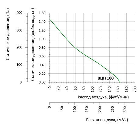 аэродинамические характеристики вентилятора Вентс ВЦН 100 (220/60)