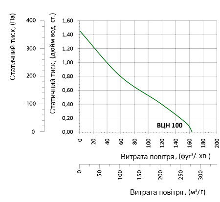 Аеродинамічні характеристики вентилятора Вентс ВЦН 100 (220/60)