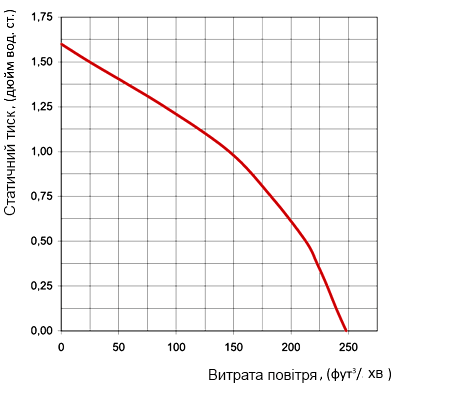 Аеродинамічні характеристики вентилятора Вентс ВЦН 125 (120В/60Гц)