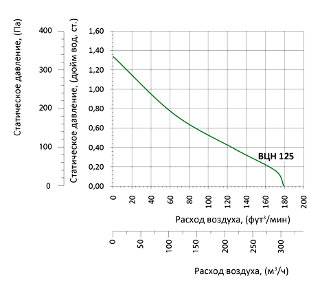 Аэродинамические характеристики вентилятора Вентс ВЦН 125 (220/60)