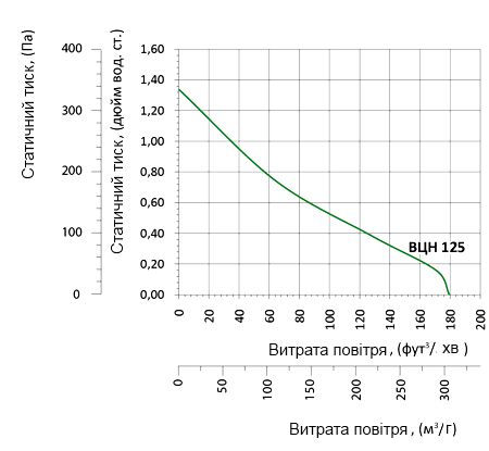 Аеродинамічні характеристики вентилятора Вентс ВЦН 125 (220/60)