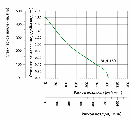 аэродинамические характеристики вентилятора Вентс ВЦН 150 (220/60)