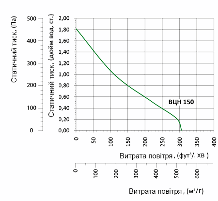 Аеродинамічні характеристики вентилятора Вентс ВЦН 150 (220/60) Вентс ВЦН 150 (220/60)
