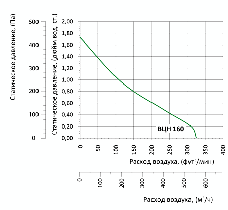 аэродинамические характеристики вентилятора Вентс ВЦН 160 (220/60)