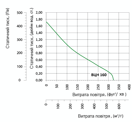 Аеродинамічні характеристики вентилятора Вентс ВЦН 160 (220/60)