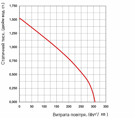 Аеродинамічні характеристики вентилятора Вентс ВЦН 200 (120/60)