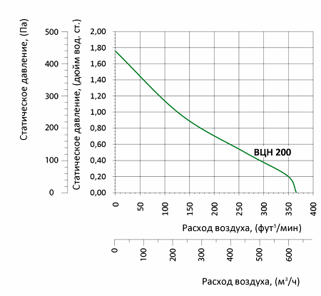 аэродинамические характеристики вентилятора Вентс ВЦН 200 (220/60)