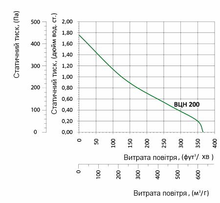 Аеродинамічні характеристики вентилятора Вентс ВЦН 200 (220/60)