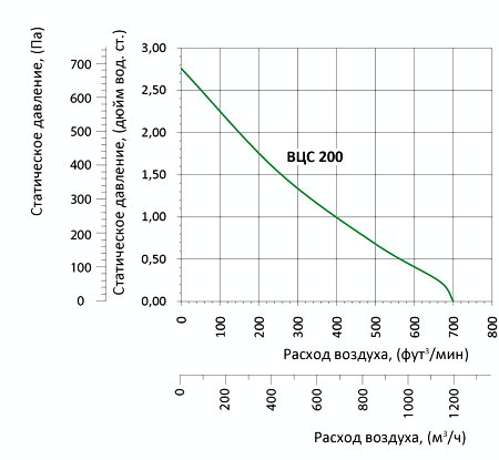 Аэродинамические характеристики вентилятора Вентс ВЦС-ПН 200 (220/60)