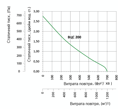 Аеродинамічні характеристики вентилятора Вентс ВЦС-ВН 200 (220/60)