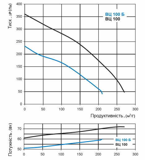 Аеродинамічні характеристики вентилятора Вентс ВЦ-ВК 100 Б